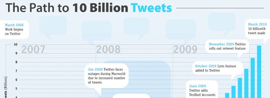 03-ten-billion-tweets